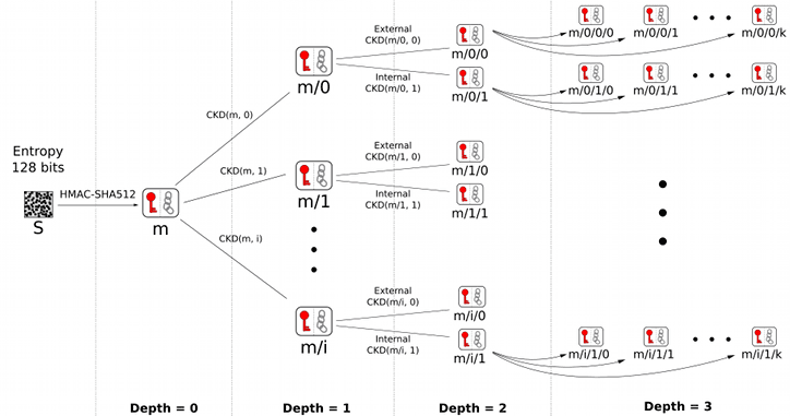 Wallets Derivations